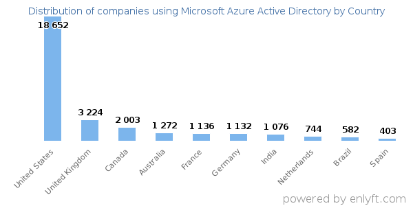 Microsoft Azure Active Directory customers by country