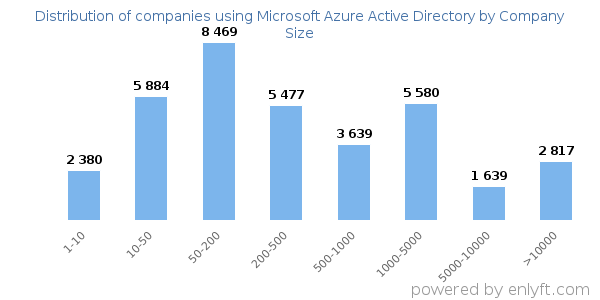 Companies using Microsoft Azure Active Directory, by size (number of employees)