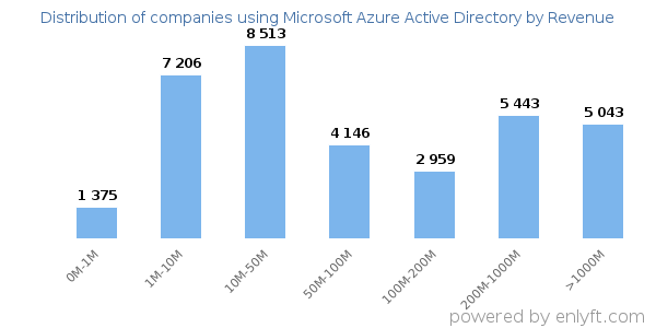 Microsoft Azure Active Directory clients - distribution by company revenue