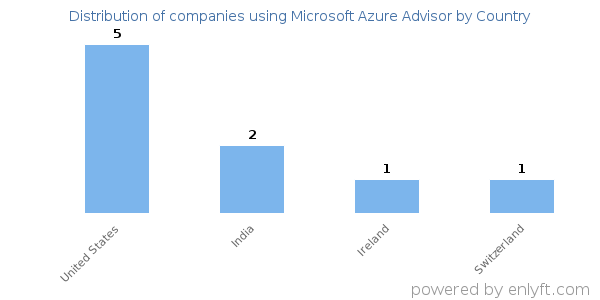 Microsoft Azure Advisor customers by country