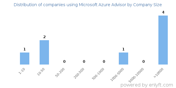 Companies using Microsoft Azure Advisor, by size (number of employees)