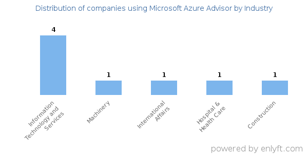 Companies using Microsoft Azure Advisor - Distribution by industry