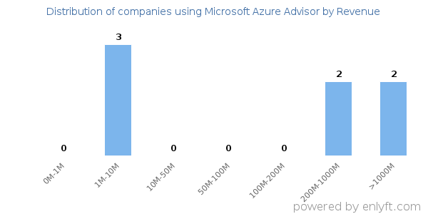 Microsoft Azure Advisor clients - distribution by company revenue