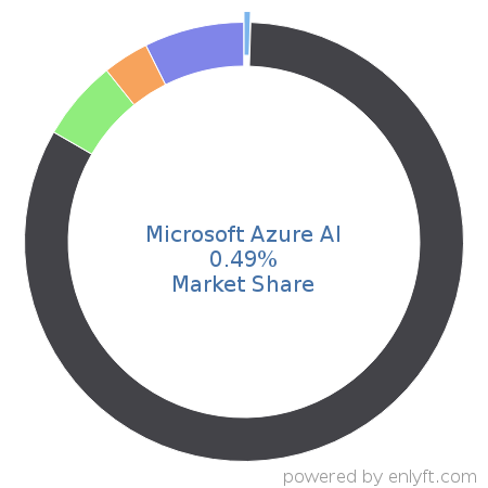 Microsoft Azure AI market share in Artificial Intelligence is about 0.49%
