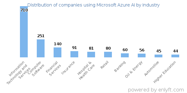 Companies using Microsoft Azure AI - Distribution by industry