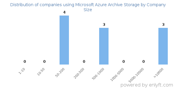 Companies using Microsoft Azure Archive Storage, by size (number of employees)