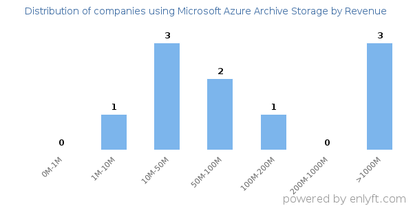 Microsoft Azure Archive Storage clients - distribution by company revenue
