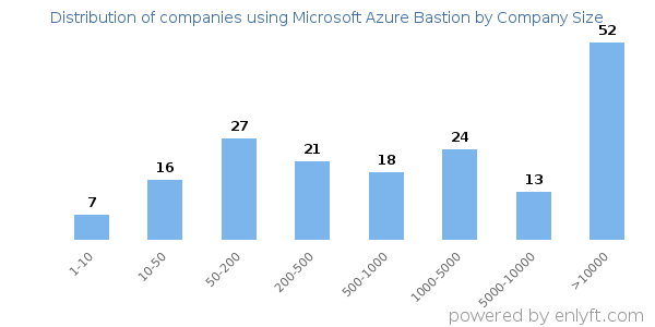 Companies using Microsoft Azure Bastion, by size (number of employees)