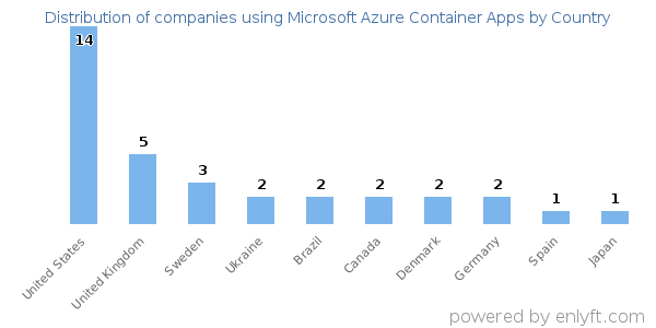 Microsoft Azure Container Apps customers by country