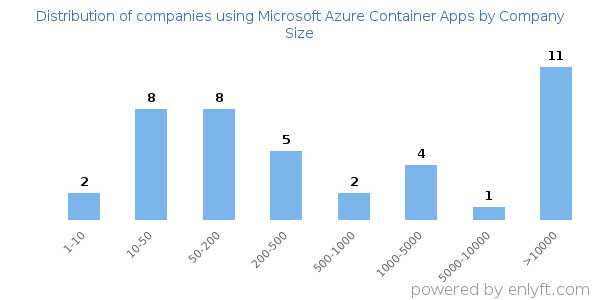 Companies using Microsoft Azure Container Apps, by size (number of employees)