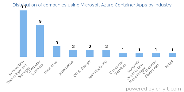 Companies using Microsoft Azure Container Apps - Distribution by industry