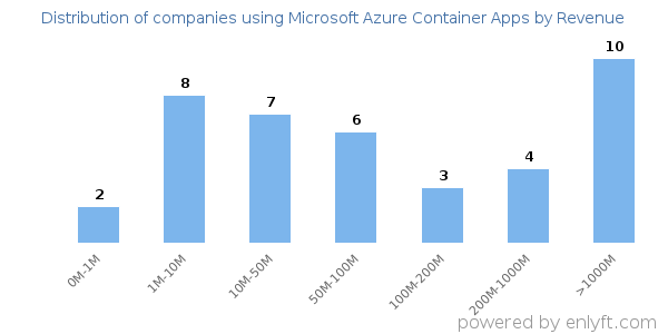 Microsoft Azure Container Apps clients - distribution by company revenue