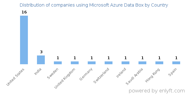 Microsoft Azure Data Box customers by country