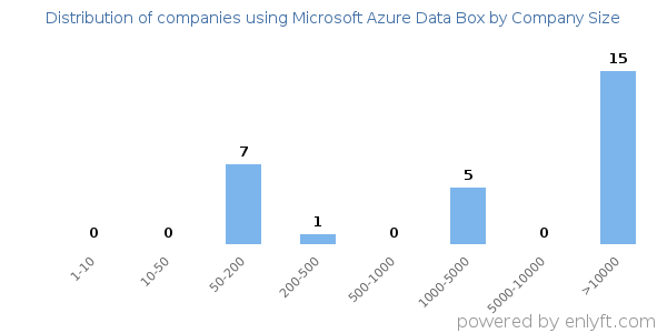 Companies using Microsoft Azure Data Box, by size (number of employees)
