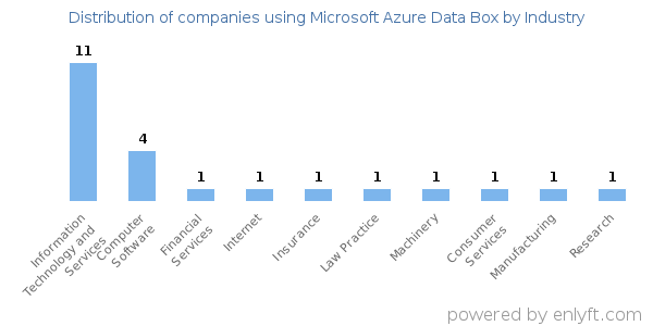 Companies using Microsoft Azure Data Box - Distribution by industry