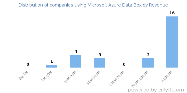 Microsoft Azure Data Box clients - distribution by company revenue