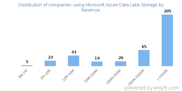Microsoft Azure Data Lake Storage clients - distribution by company revenue