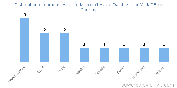 Microsoft Azure Database for MariaDB customers by country