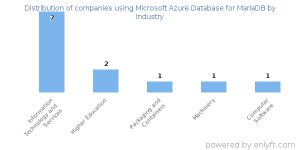Companies using Microsoft Azure Database for MariaDB - Distribution by industry