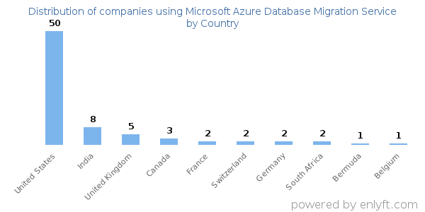 Microsoft Azure Database Migration Service customers by country