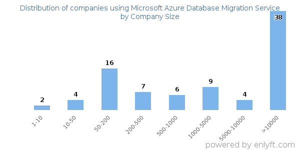 Companies using Microsoft Azure Database Migration Service, by size (number of employees)