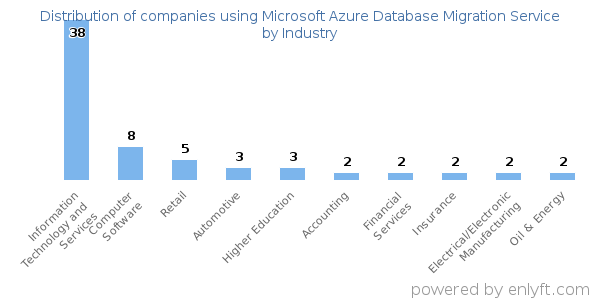 Companies using Microsoft Azure Database Migration Service - Distribution by industry