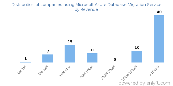 Microsoft Azure Database Migration Service clients - distribution by company revenue