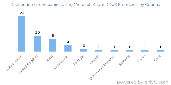 Microsoft Azure DDoS Protection customers by country