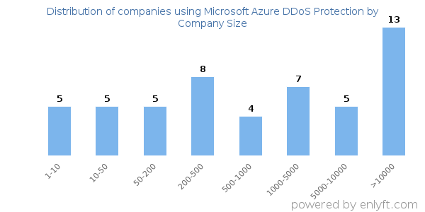 Companies using Microsoft Azure DDoS Protection, by size (number of employees)