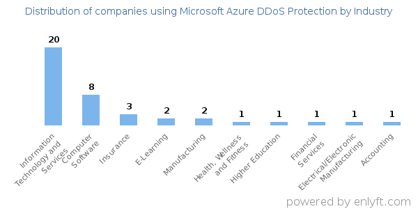 Companies using Microsoft Azure DDoS Protection - Distribution by industry