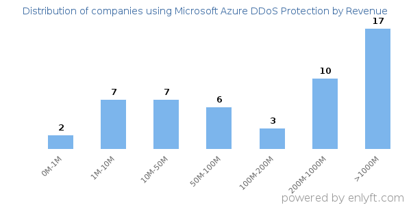 Microsoft Azure DDoS Protection clients - distribution by company revenue