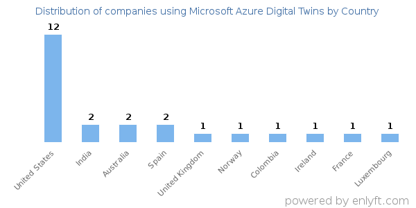 Microsoft Azure Digital Twins customers by country