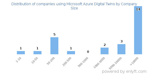 Companies using Microsoft Azure Digital Twins, by size (number of employees)