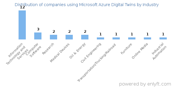 Companies using Microsoft Azure Digital Twins - Distribution by industry