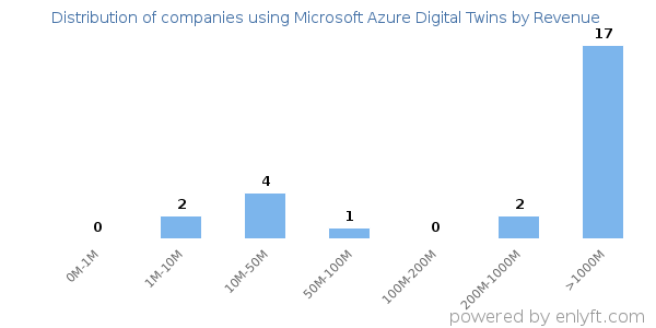 Microsoft Azure Digital Twins clients - distribution by company revenue