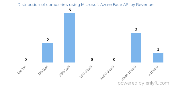 Microsoft Azure Face API clients - distribution by company revenue