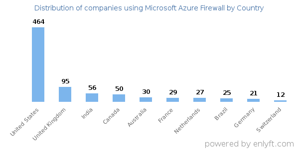 Microsoft Azure Firewall customers by country