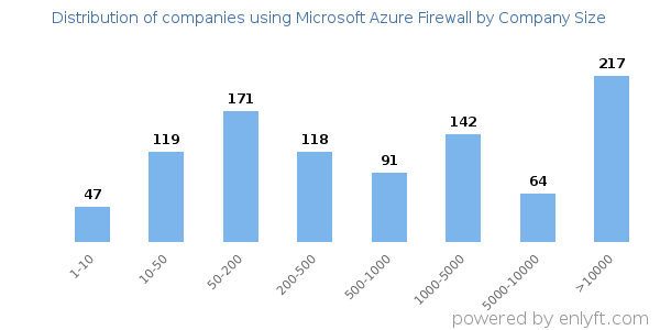 Companies using Microsoft Azure Firewall, by size (number of employees)