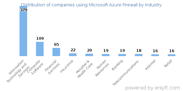 Companies using Microsoft Azure Firewall - Distribution by industry