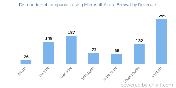 Microsoft Azure Firewall clients - distribution by company revenue