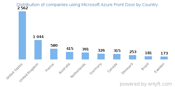Microsoft Azure Front Door customers by country