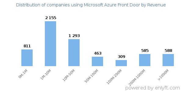 Microsoft Azure Front Door clients - distribution by company revenue