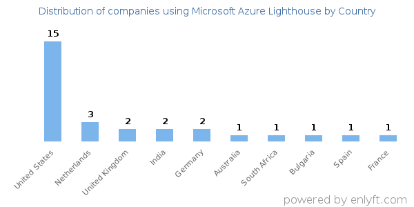 Microsoft Azure Lighthouse customers by country