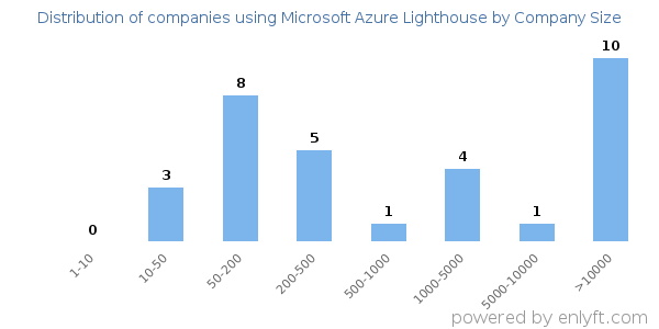 Companies using Microsoft Azure Lighthouse, by size (number of employees)