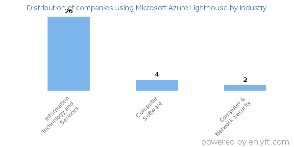Companies using Microsoft Azure Lighthouse - Distribution by industry