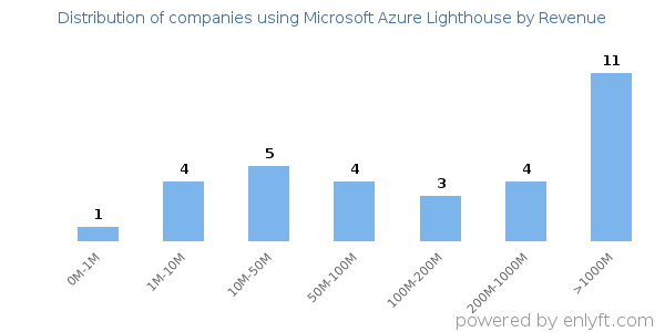 Microsoft Azure Lighthouse clients - distribution by company revenue