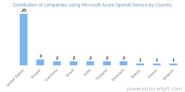 Microsoft Azure OpenAI Service customers by country