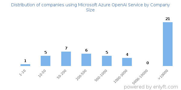 Companies using Microsoft Azure OpenAI Service, by size (number of employees)