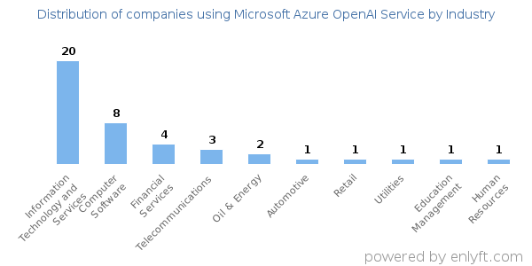 Companies using Microsoft Azure OpenAI Service - Distribution by industry