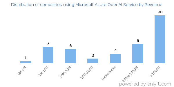 Microsoft Azure OpenAI Service clients - distribution by company revenue